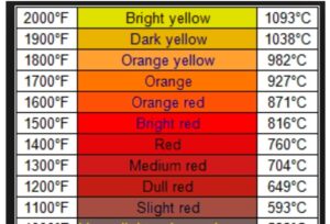 304 Stainless Steel Temperature Colors