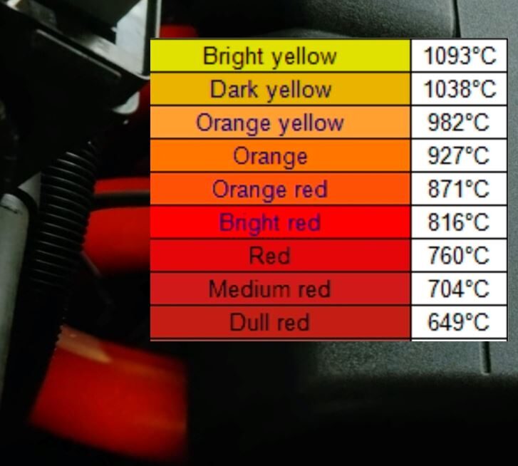 Glowing Headers Temperature Chart