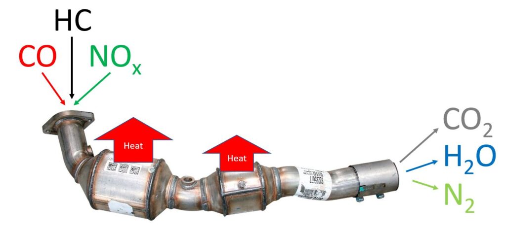 Catalytic Convertors help turn harmful emissions into carbon dioxide and water, but the make heat doing so.